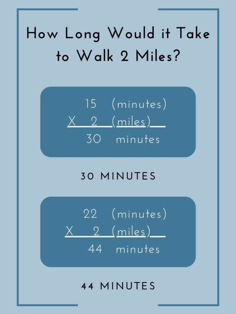 How Long Does it Take to Walk 2 Miles? This infographic shows that based on the average time required for a person to walk a mile, 15 to 22 minutes, a person could walk two miles in a time of 30 minutes to 44 minutes.