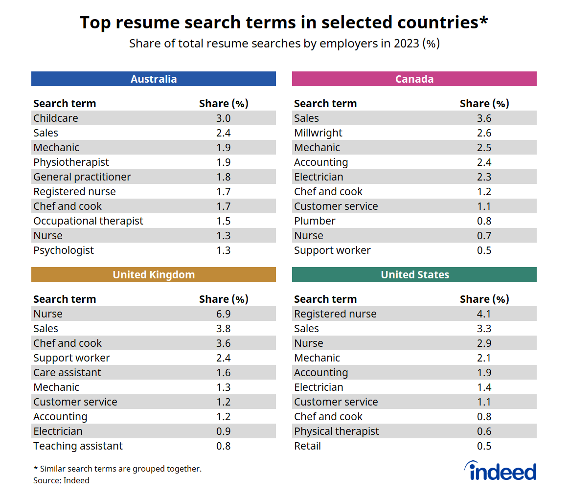 Table titled “Top resume search terms in selected countries.” In 2023, employers in Australia, Canada, the United Kingdom and the United States frequently searched for healthcare-related expertise, as well as for sales, hospitality and skilled trades. 
