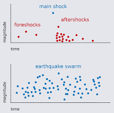 Earthquake Swarm | UPSC