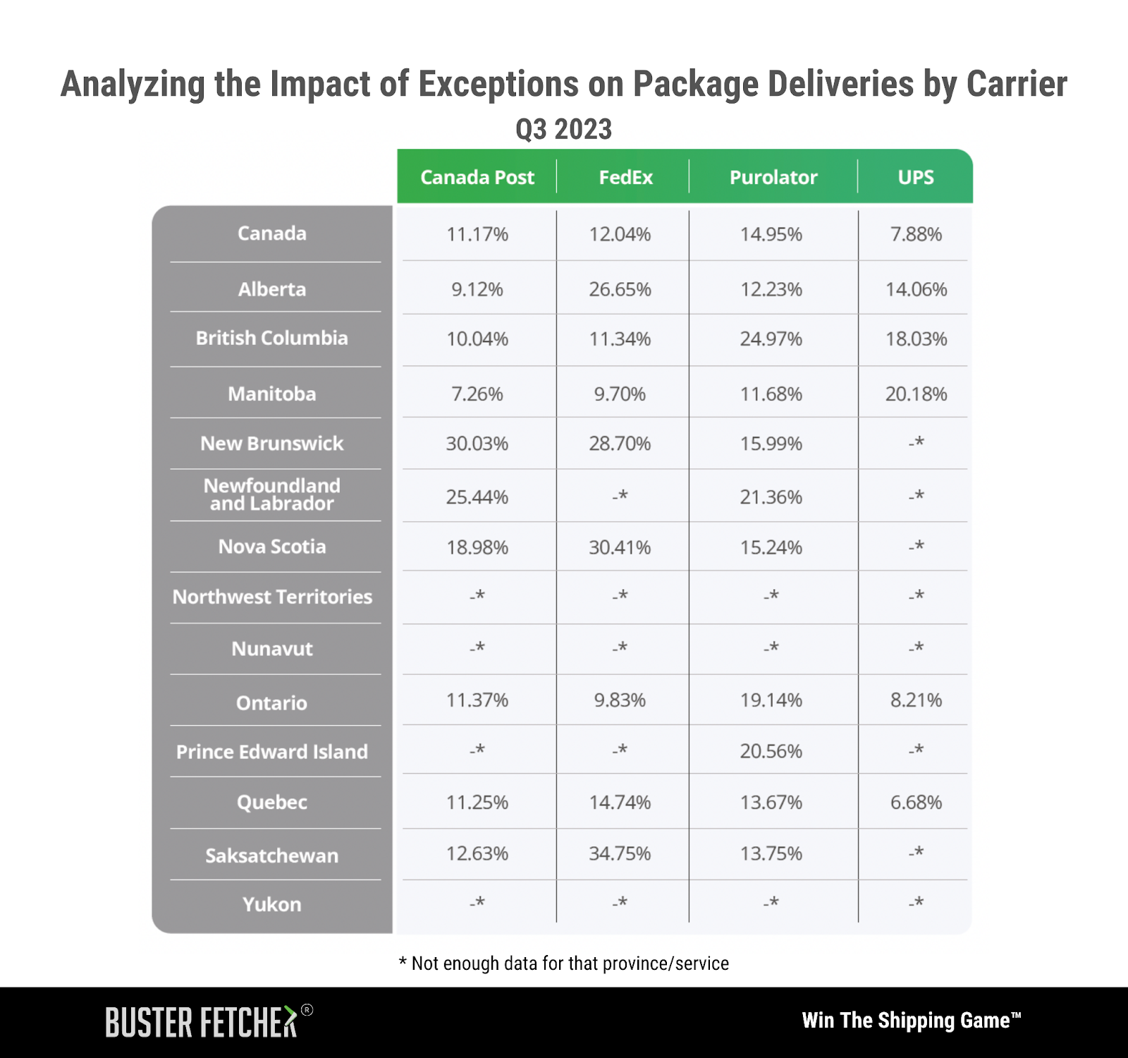 Analyzinf the Impact of Exceptions on Package Deliveries by Carrier