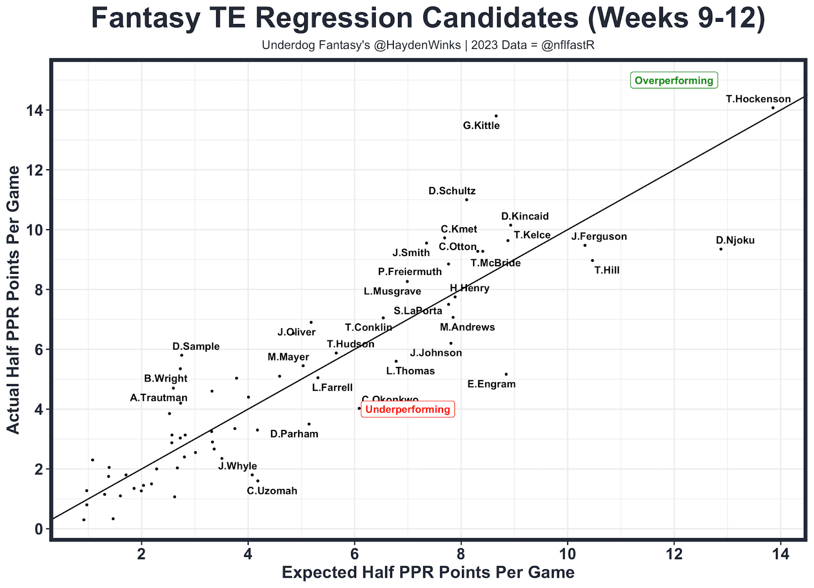 TE Regression Candidates