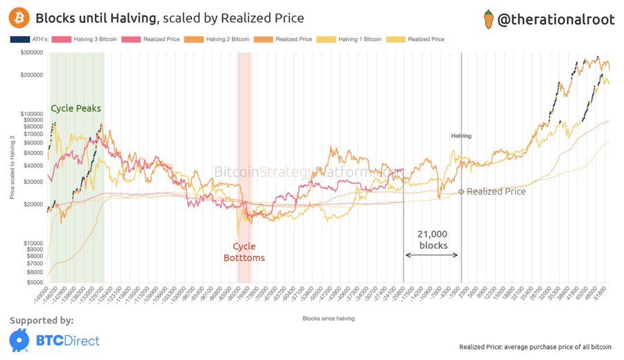 What’s next for Bitcoin as 21k blocks left to be mined until halving?