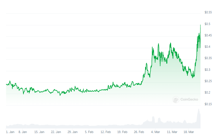 これらの7つのコインはビットコインが半減する前に爆発する可能性さえある