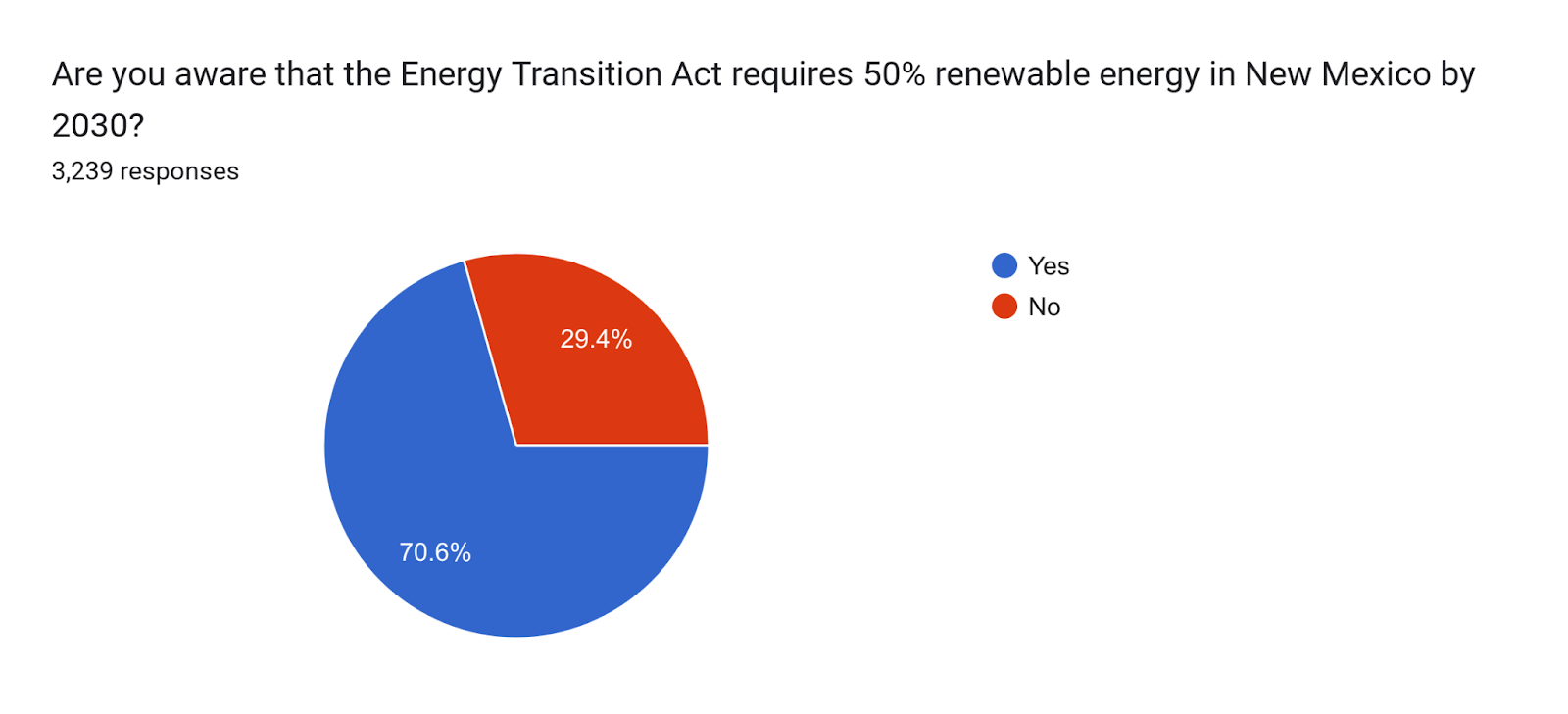 Forms response chart. Question title: Are you aware that the Energy Transition Act requires 50% renewable energy in New Mexico by 2030?. Number of responses: 3,230 responses.