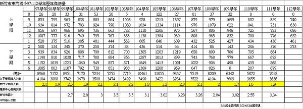 112學年健康中心週報與傳閱各學年主任-B組雅琳阿姨業務轉達