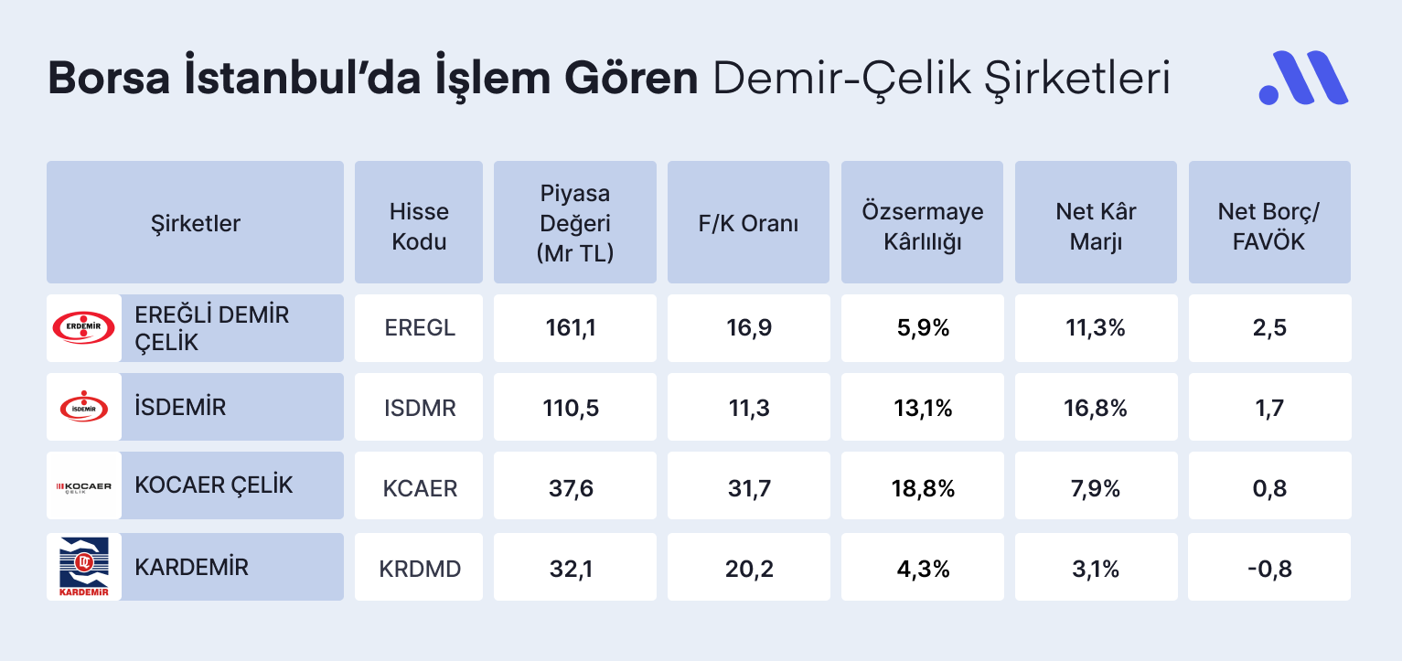 Demir Çelik Sektörünün Favori Hisseleri