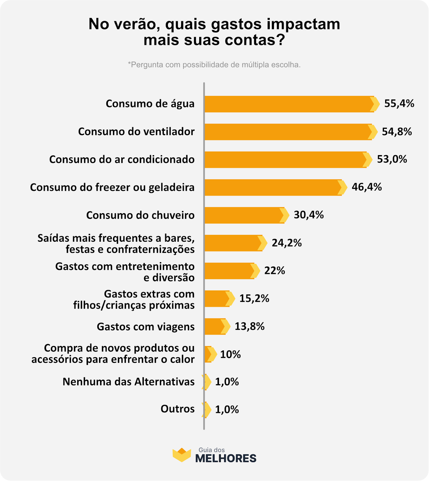 Consumo de eletrodomésticos o que mais pesa na conta no verão