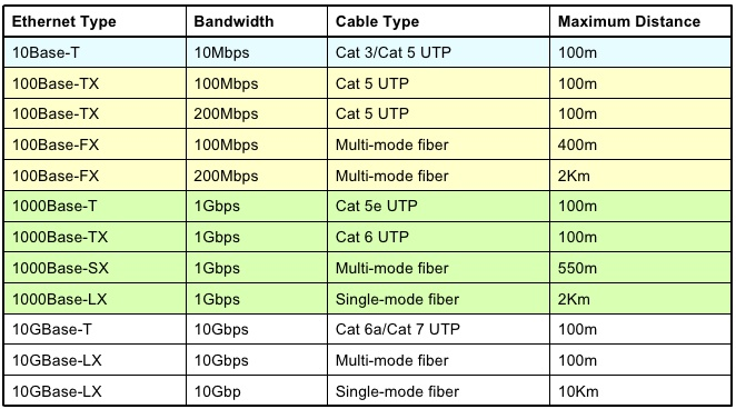 Image result for ethernet cable standards