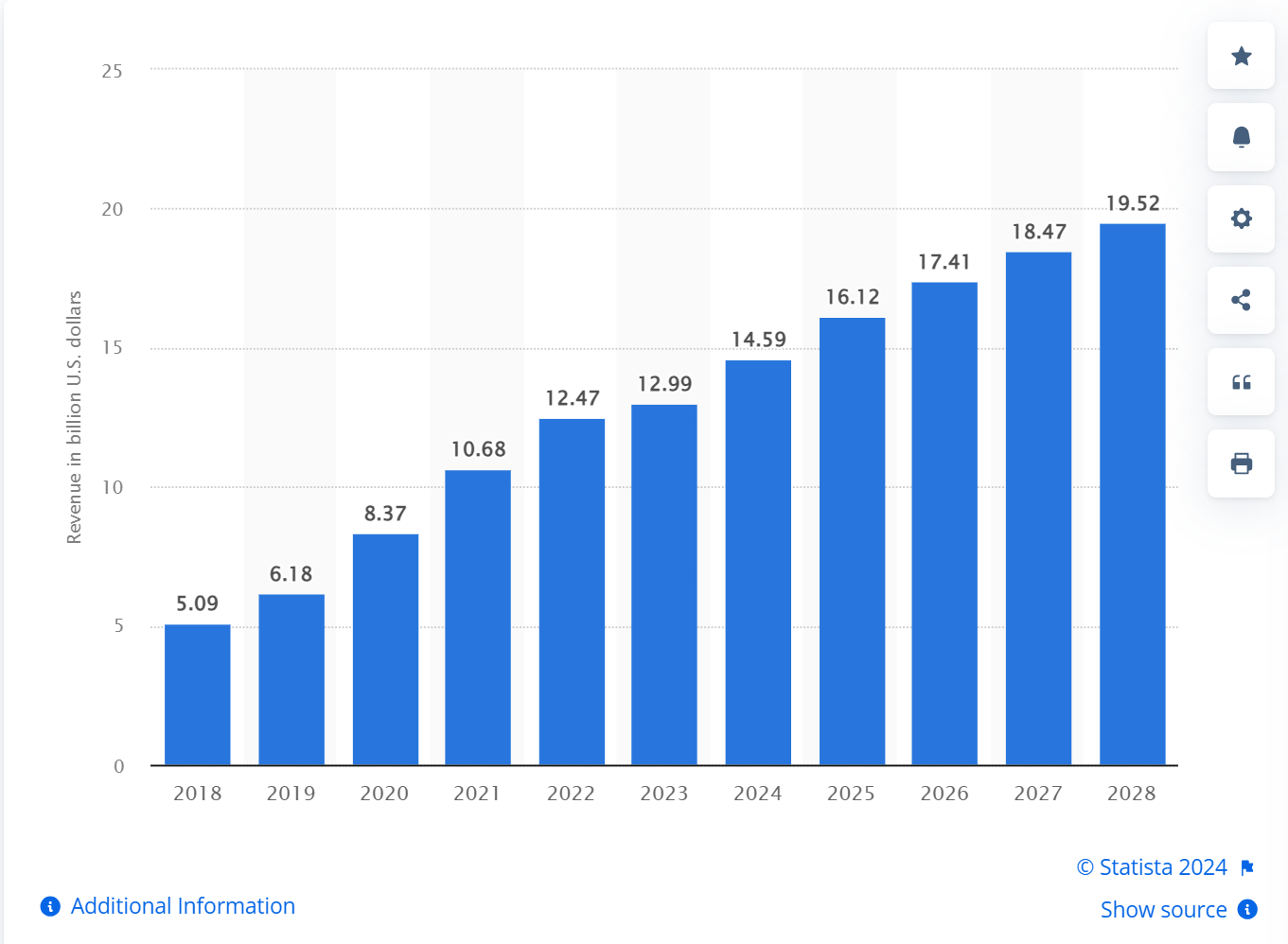 Revenue of the meal kit delivery industry worldwide from 2018-2028