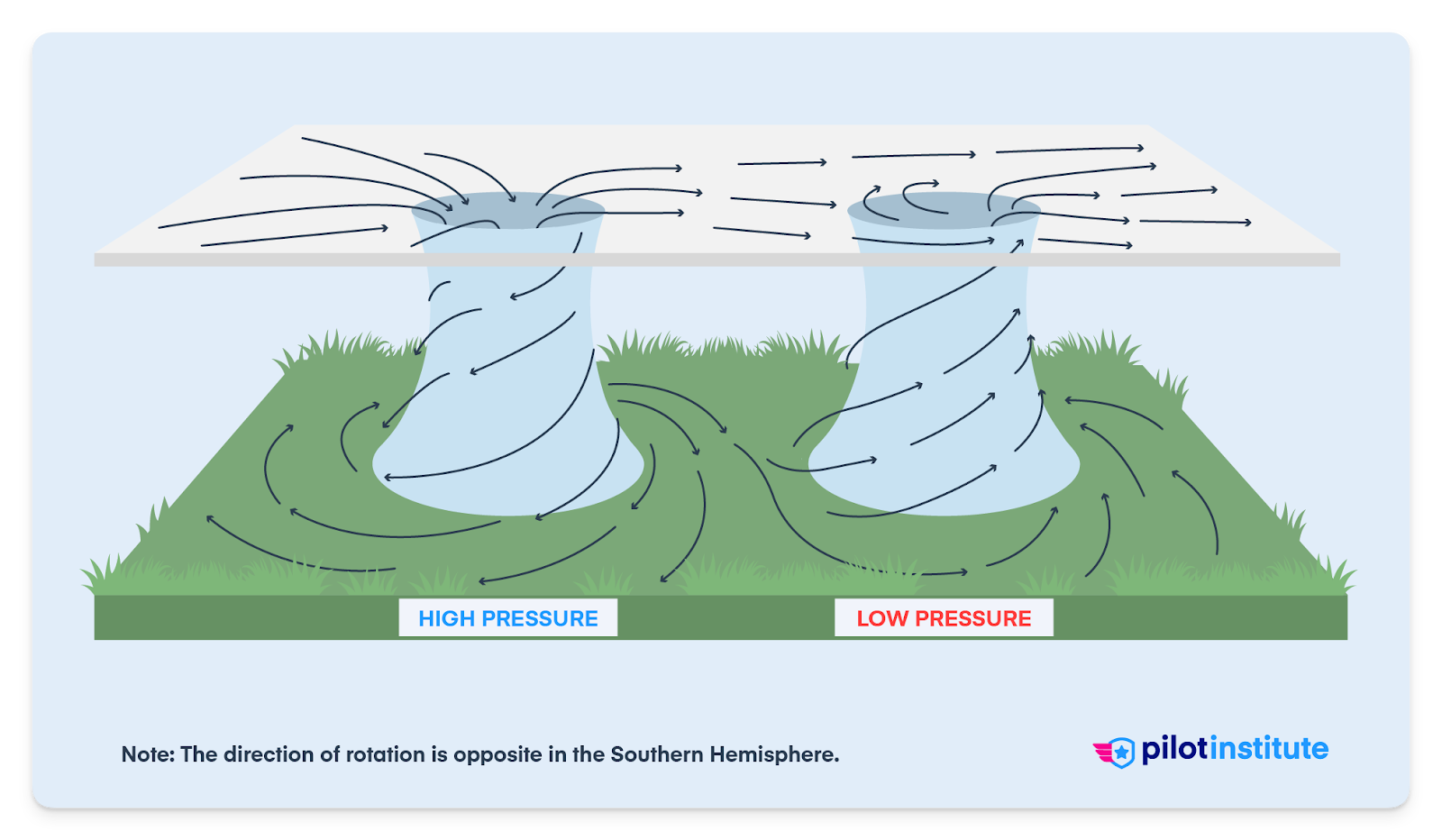 A 3D illustration of high and low pressure.