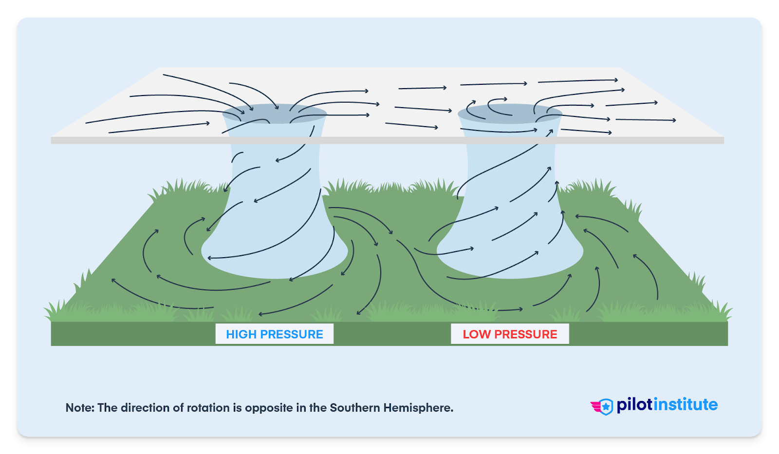 High vs. Low-Pressure Systems Explained - Pilot Institute