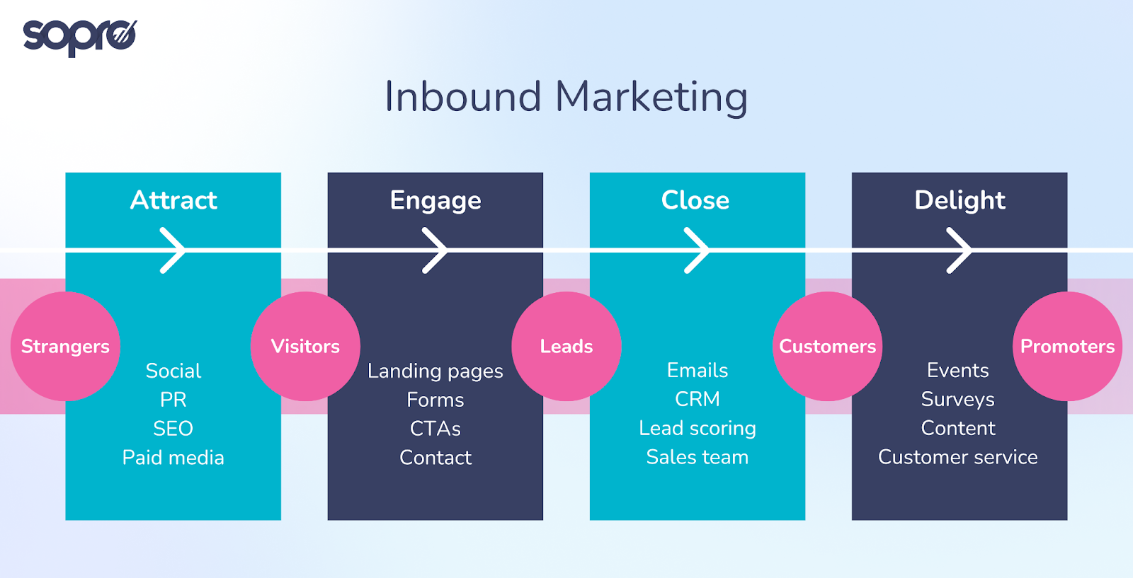 Inbound marketing flow chart
