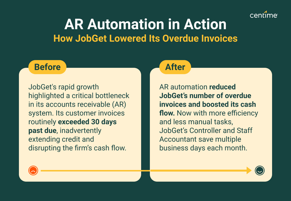  Graphic detailing AR automation's impact on the finance team at JobGet, who now has reduced their number of overdue invoices and save multiple business days each month for their Controller and Staff Accountant thanks to AR automation.