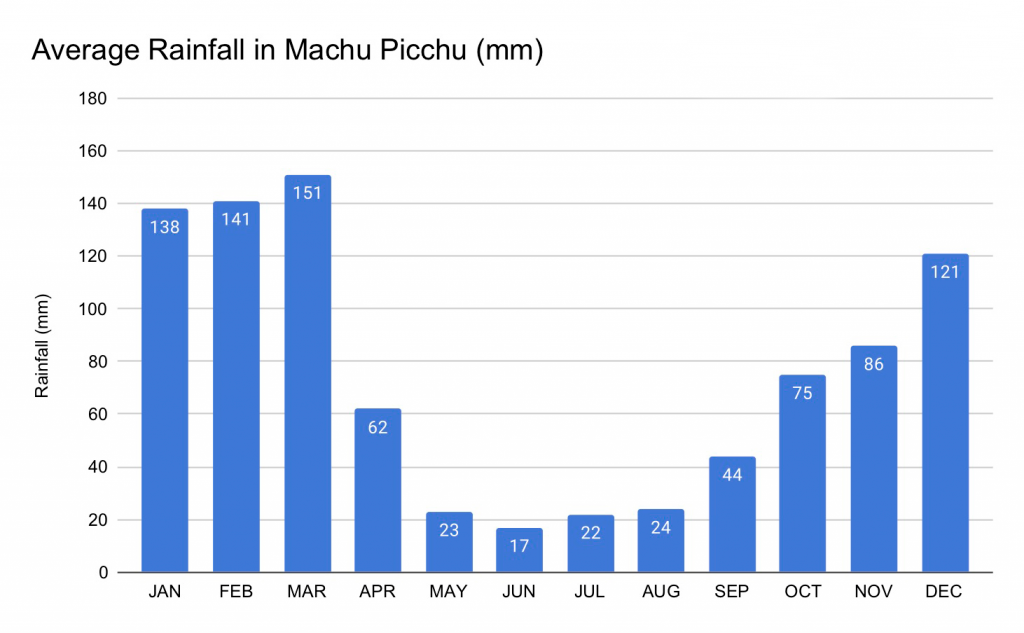 Rainy Season Machu Picchu