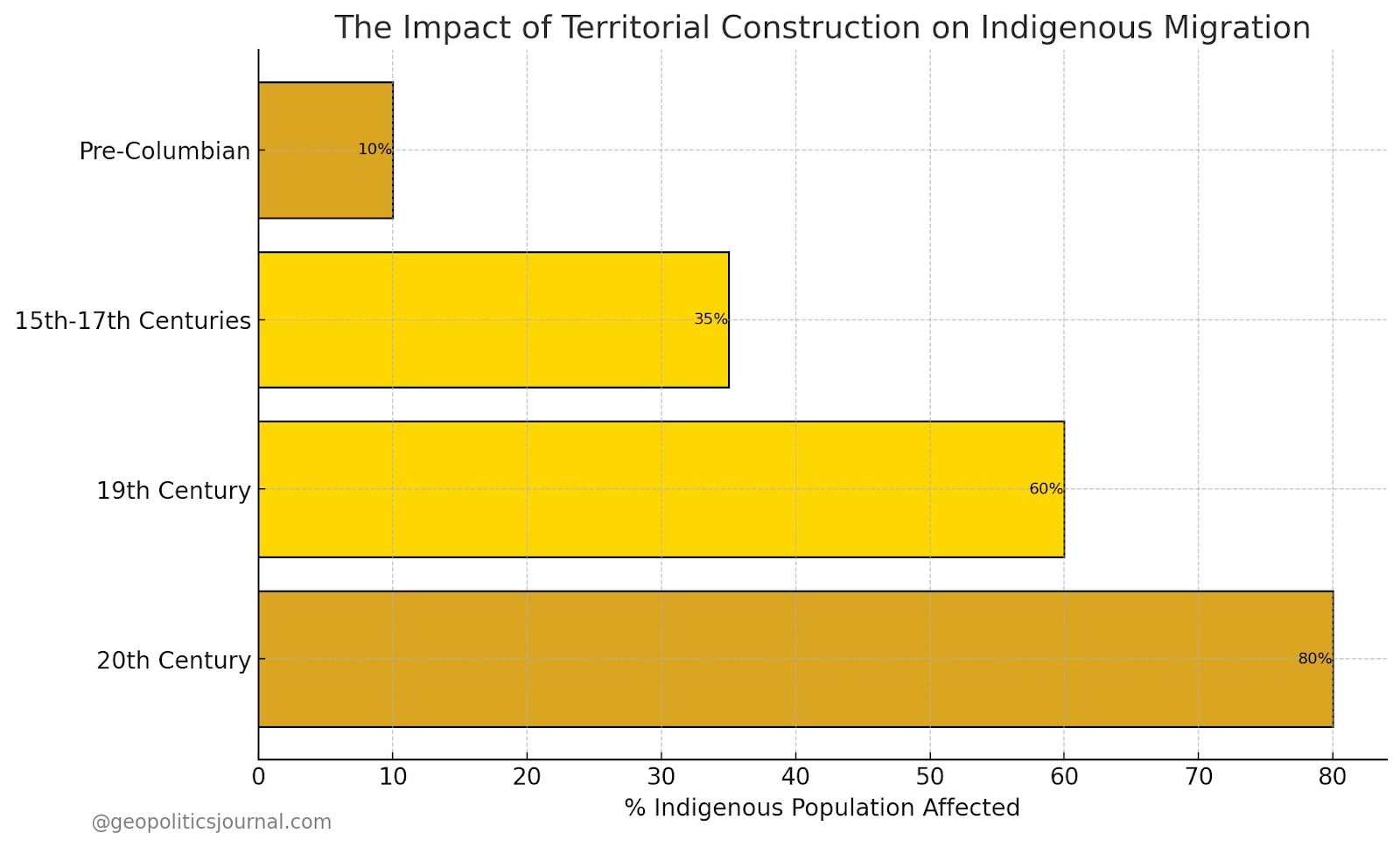 The chart represents the percentage of the indigenous population affected by migration due to territorial construction across different historical eras in the Americas. Starting from the Pre-Columbian period and extending to the 20th century, the graph showcases an increasing impact, highlighting the significant influence of territorial changes on indigenous communities.
