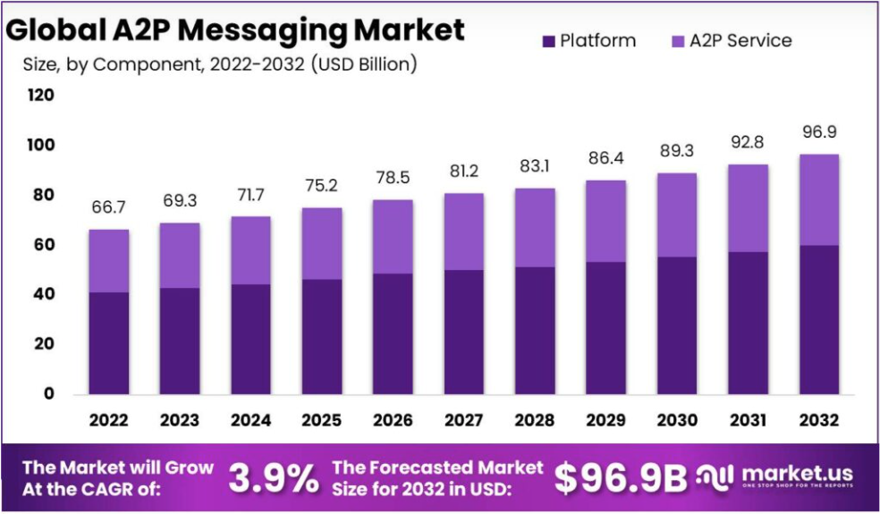 Expansion of A2P messaging services