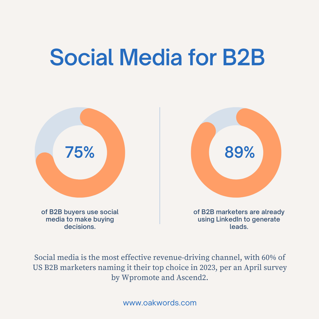 Social Media for SaaS content marketing statistics