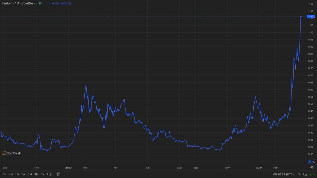 Giá của FTM. (CoinDesk)