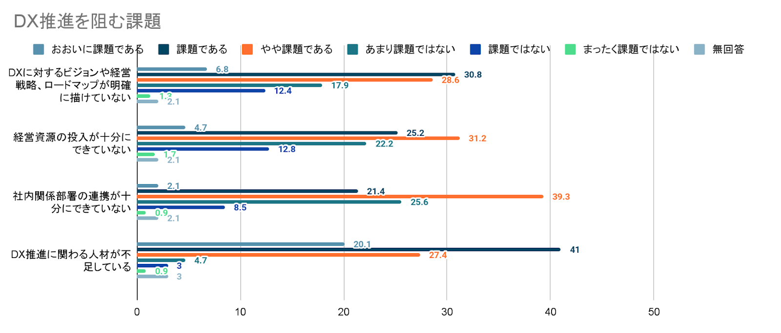 DX推進を阻む課題について示したグラフを挿入しています。