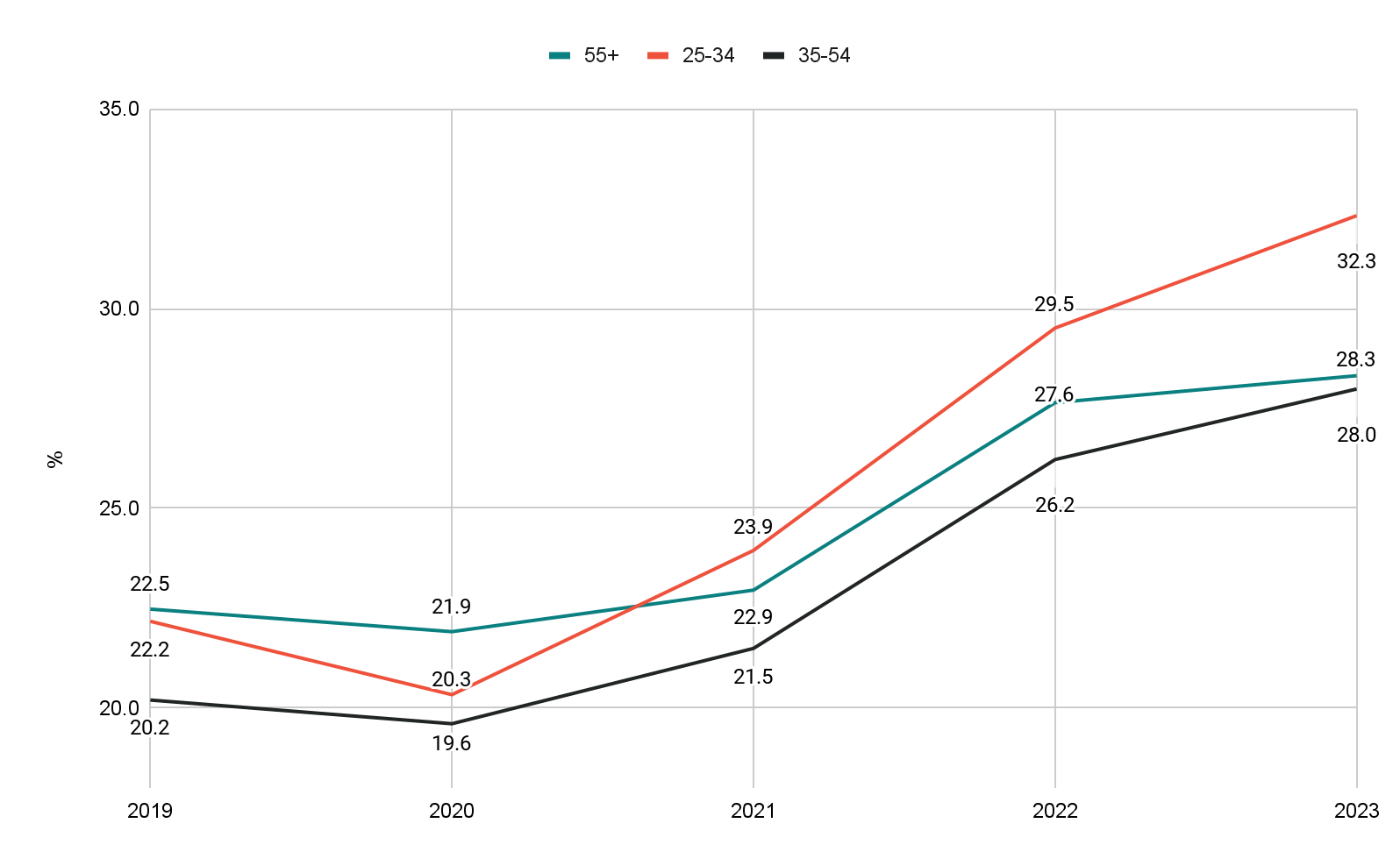 younger-workers-leading-the-charge-on-taking-sick-leave-post-pandemic