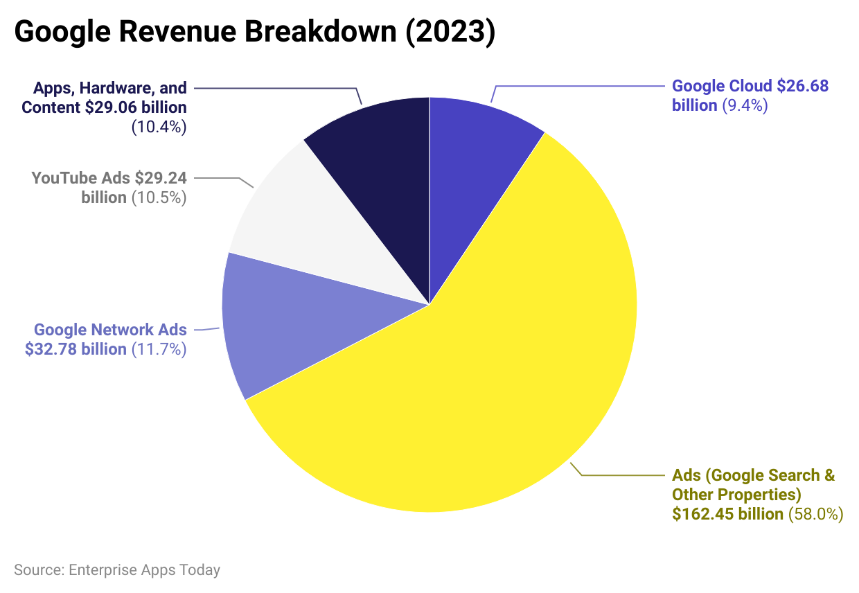 Google revenue breakdown 2023