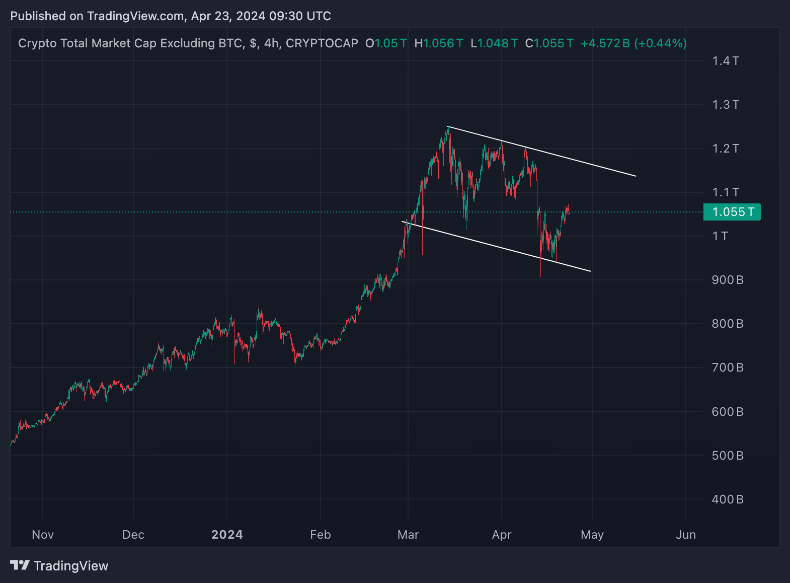 Altcoins set for big move