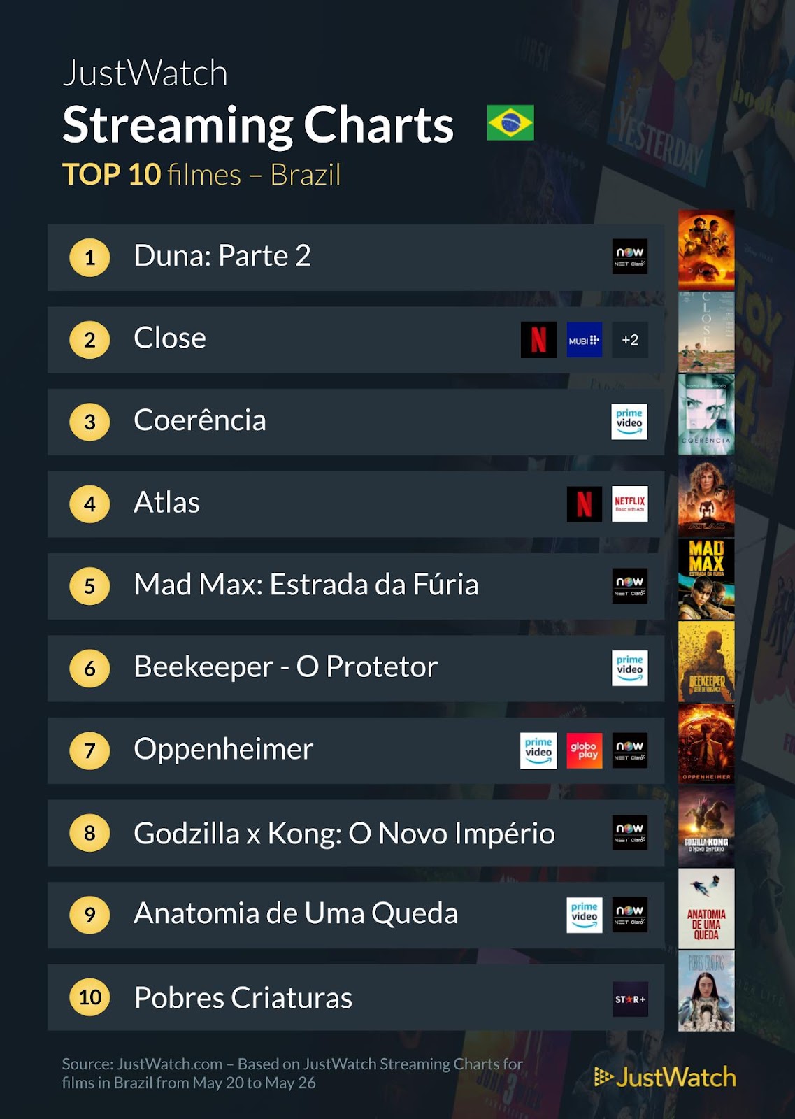 Veja séries e filmes mais vistos na semana 4 de maio