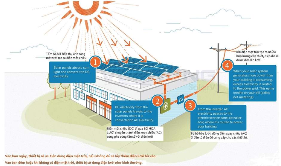 lắp đặt điện mặt trời trọn gói