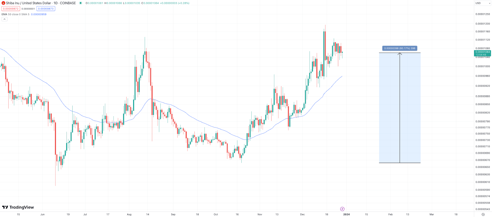 shiba-usd chart