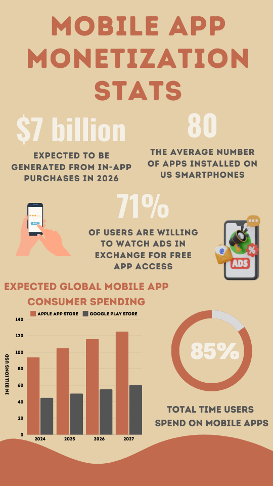 mobile app monetization - infographic of mobile app monetization statistics
