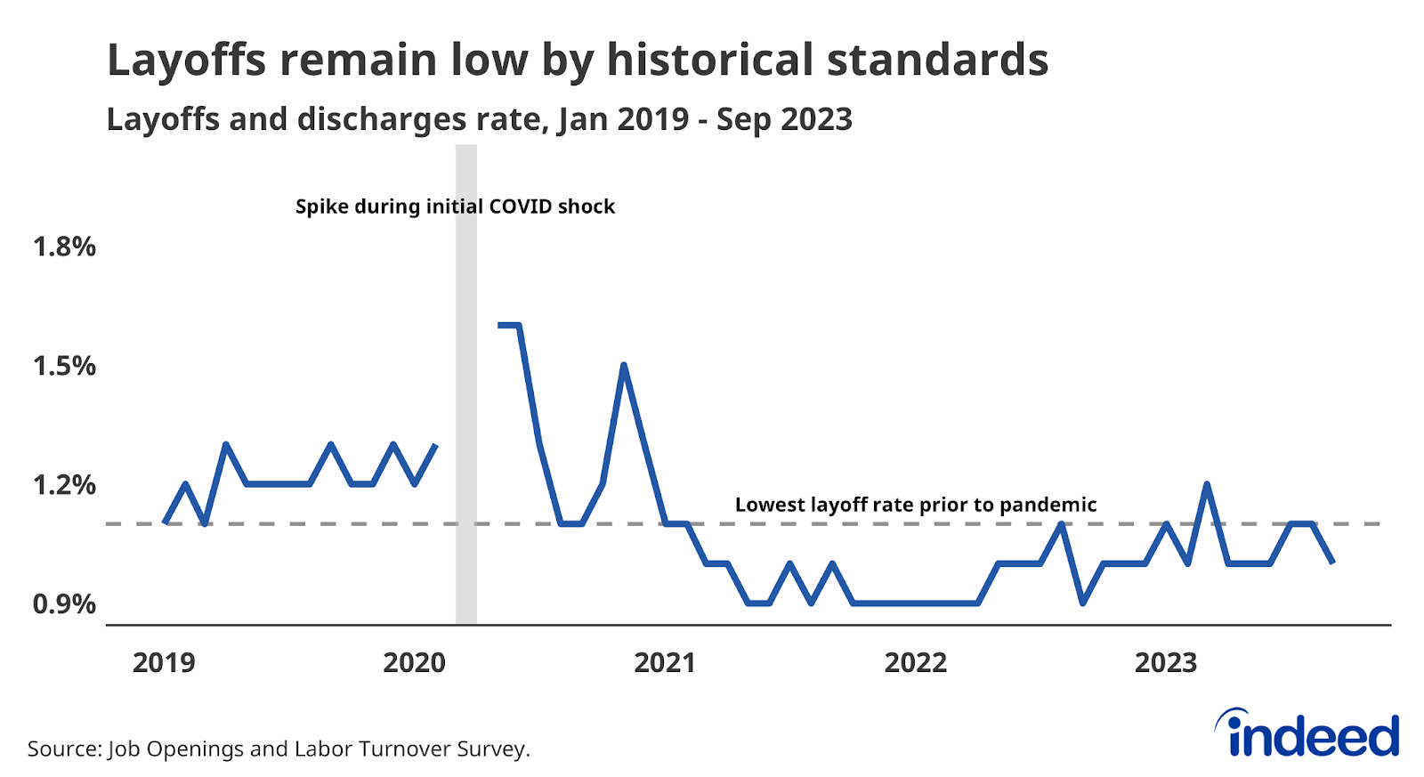 A line graph titled “Layoffs remain low by historical standards” shows the layoffs and discharges rate from January 2019 to September 2023. The vertical axis spans from 0.9% to 1.8%. The current layoff rate of 1% remains below the lowest layoff rate prior to the pandemic.