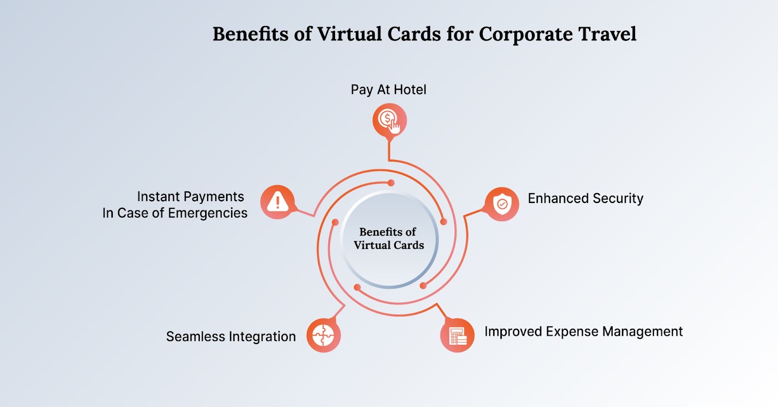 Different Types of Virtual Cards in Corporate Travel