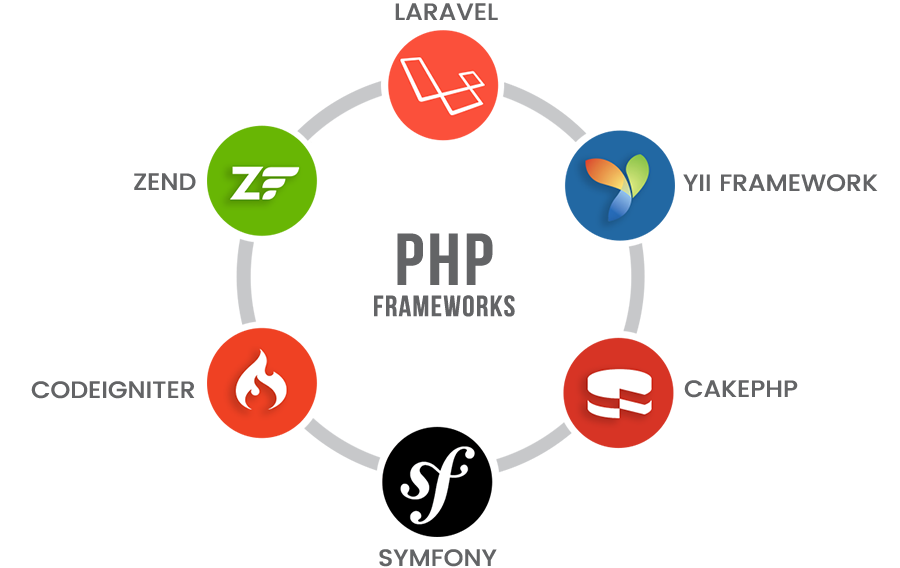 Рис. 8. Топ PHP фреймворков