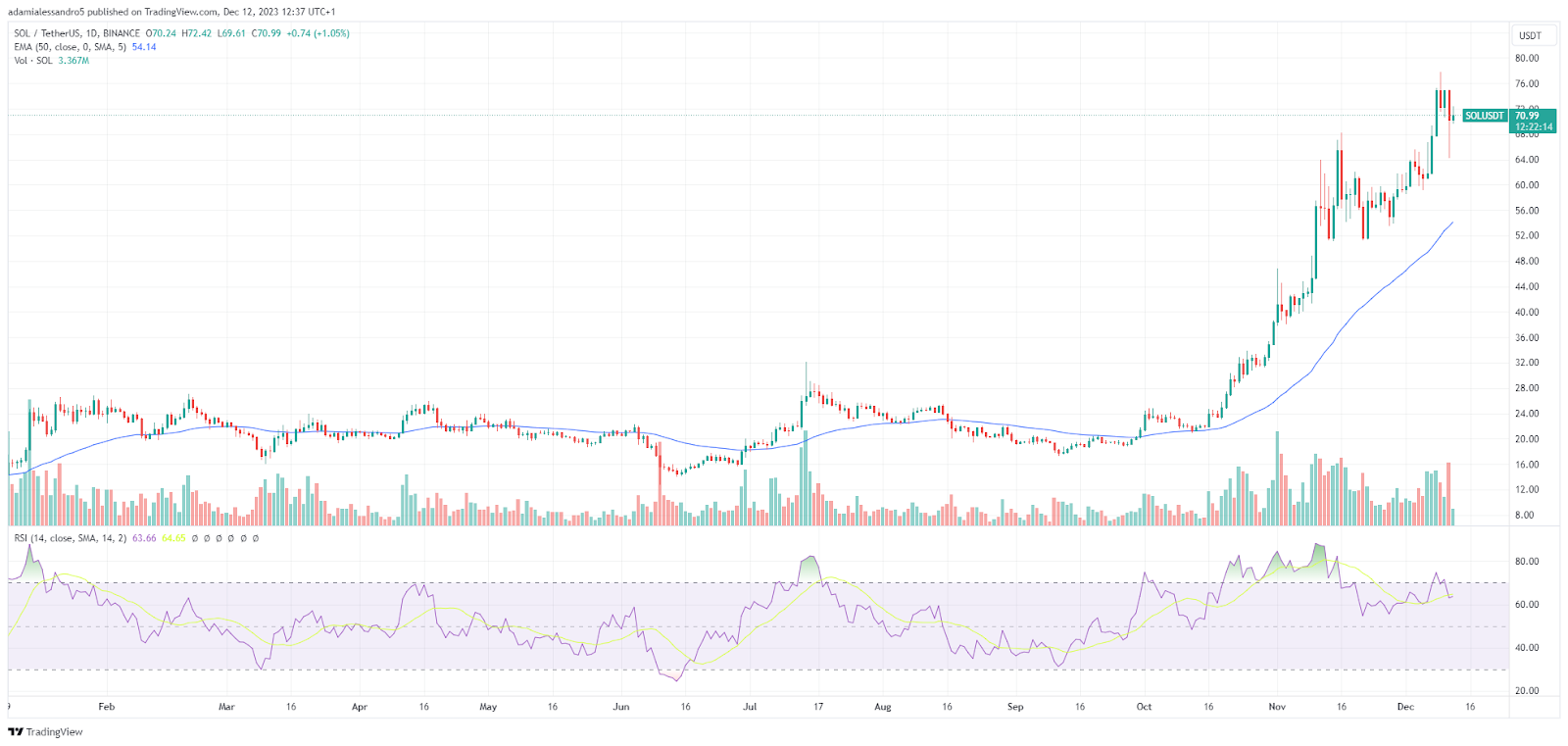 grafico prezzo crypto Solana