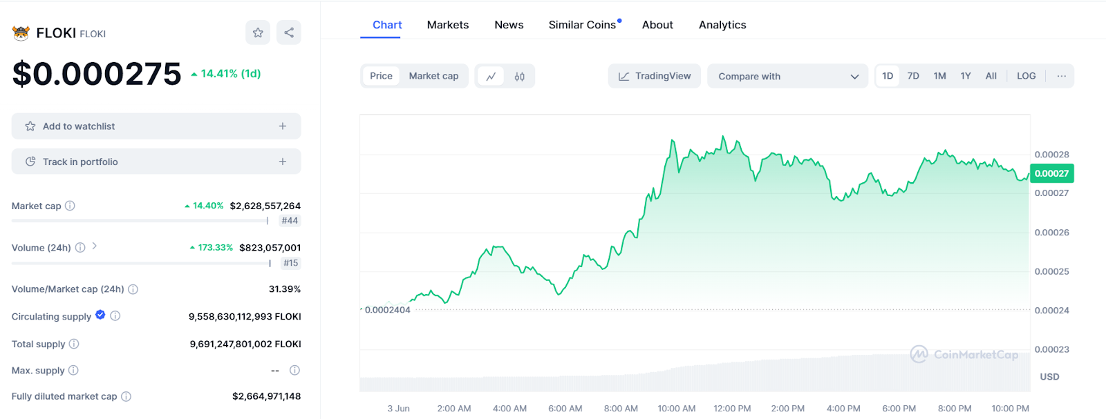 Floki Soars 15% in 24hrs, Outshining SHIB, PEPE, and WIF