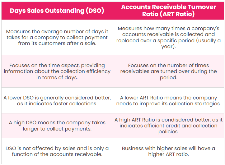 Days Sales Outstanding vs Accounts Receivable Turnover Ratio