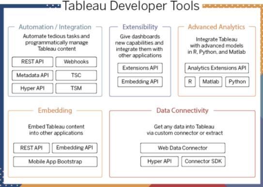 Get Started with the Tableau Developer Platform | Salesforce Trailhead