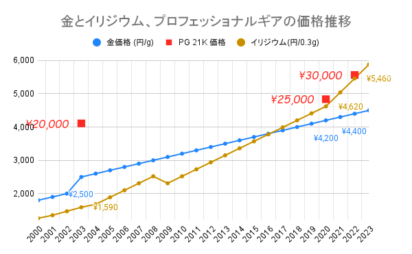 万年筆の原材料の価格推移とプロフェッショナルギアの価格推移