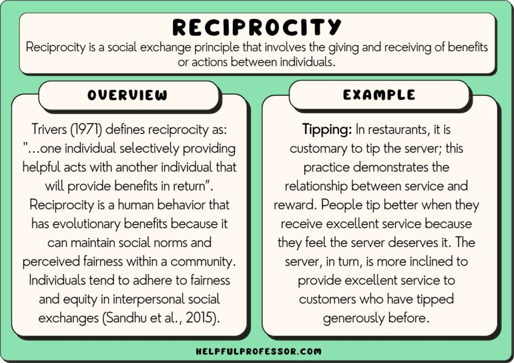 An infographic that details the idea of reciprocity. 