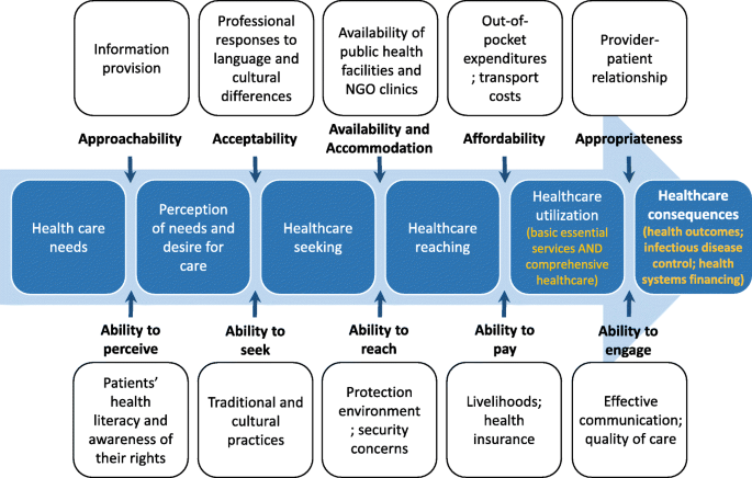 The health needs and access barriers among refugees and asylum-seekers in  Malaysia: a qualitative study | International Journal for Equity in Health  | Full Text