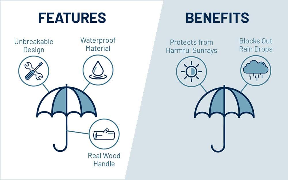 Example of features vs. benefits using an umbrella as the product