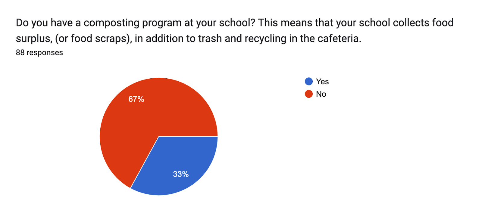 Forms response chart. Question title: Do you have a composting program at your school? This means that your school collects food surplus, (or food scraps), in addition to trash and recycling in the cafeteria.. Number of responses: 88 responses.