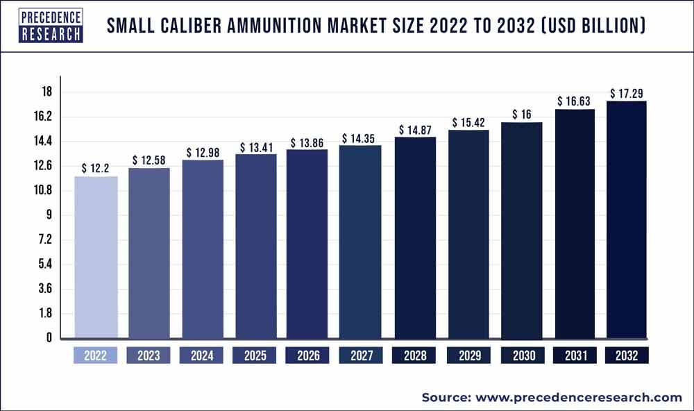 Small Caliber Ammunition Market Size 2023 To 2032