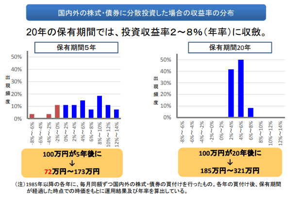 国内外の株式・債券に分散投資した場合の収益率の分布