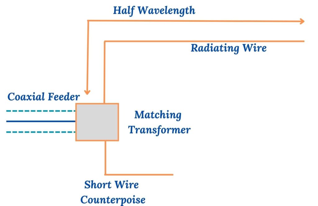 Basic concept of the end fed half wave EFHW antenna