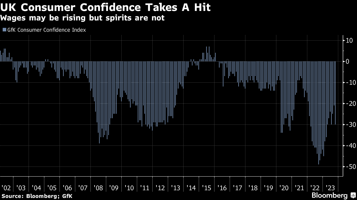 UK consumer confidence (Source: Bloomberg; GfK)