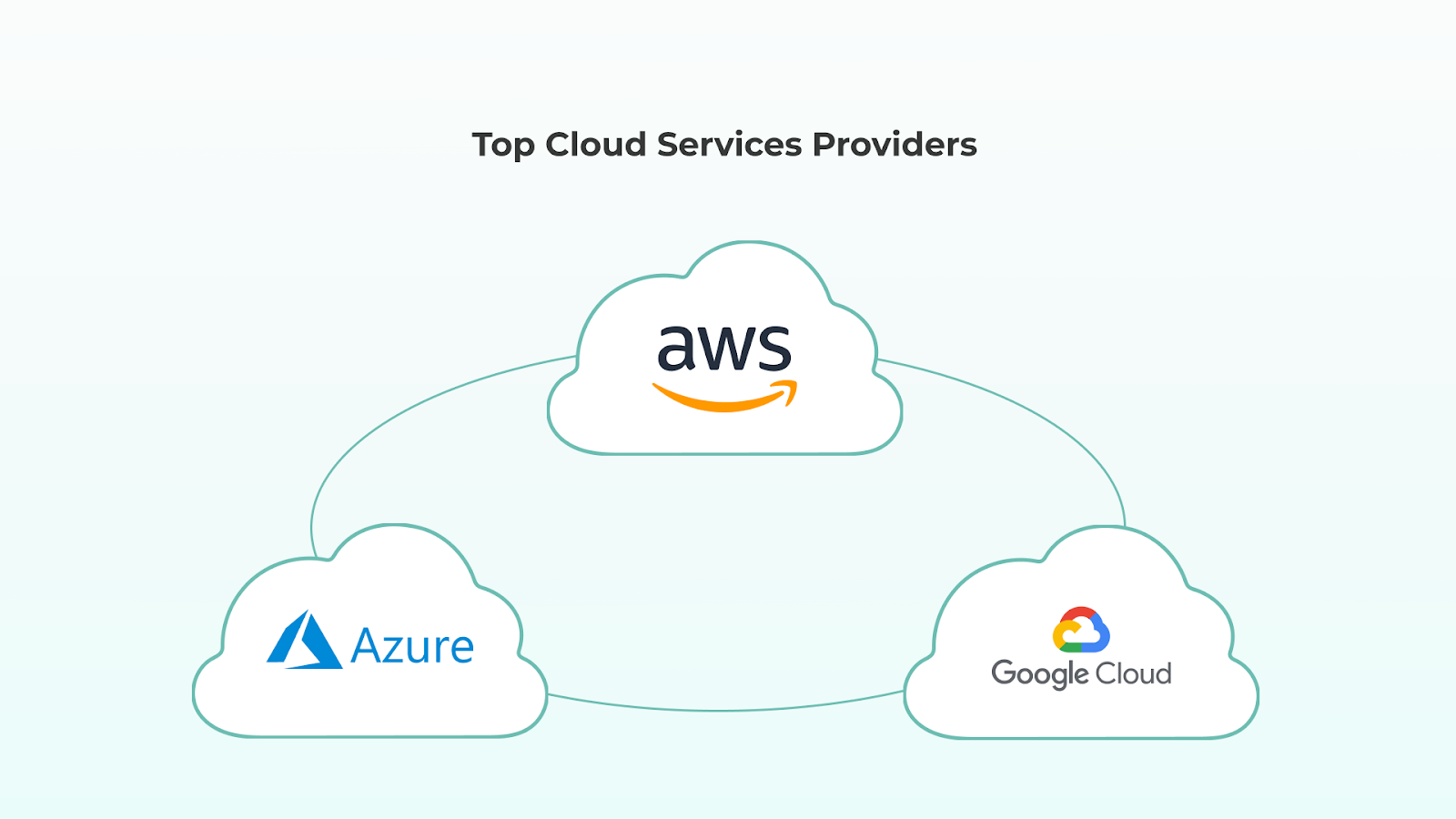 Top Cloud Services Providers