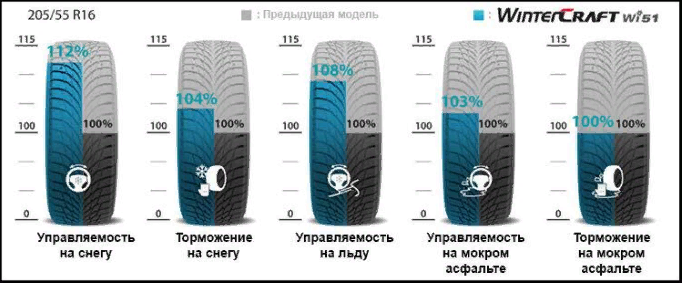 Обзор шин 16. Kumho 205/55r16 WINTERCRAFT wi51 94t. Kumho Ice wi51. Kumho WINTERCRAFT wi51. Kumho WINTERCRAFT Ice wi51.