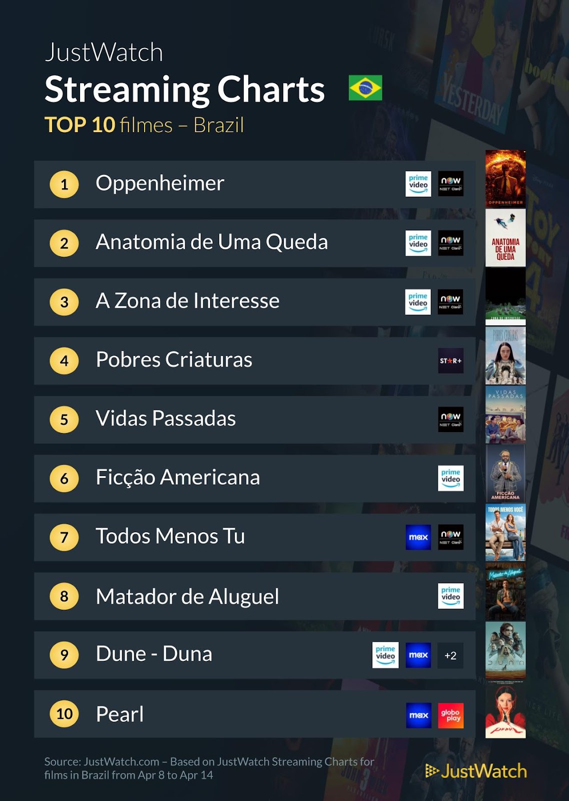 Séries e filmes mais vistos no streaming 2a semana de abril