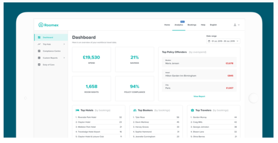 Roomex’s user-friendly dashboard helps you keep on top of spend and track how many employees are booking out of policy.